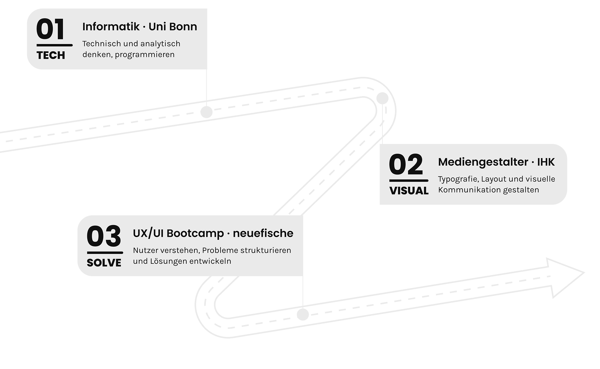 Informatik Uni Bonn Mediengestalter Typografie / Layout / visuelle Kommunikation UX/UI Bootcamp neuefische Nutzer Probleme Lösungen